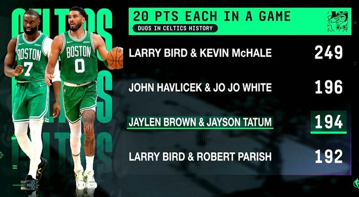 杰伦-布朗与塔图姆携手达成194次双20纪录，逼近