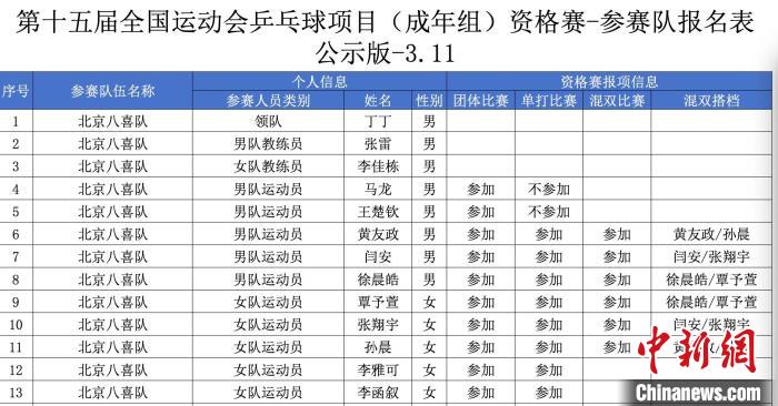 第十五届全国运动会乒乓球资格赛参赛名单公布