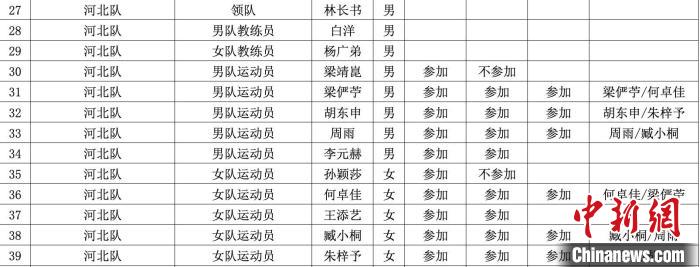 第十五届全国运动会乒乓球资格赛参赛名单公布