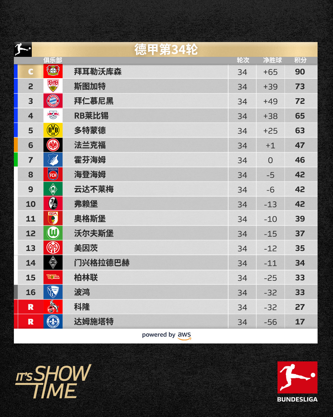 距离实现不败三冠王仅差两场，勒沃库森未来两