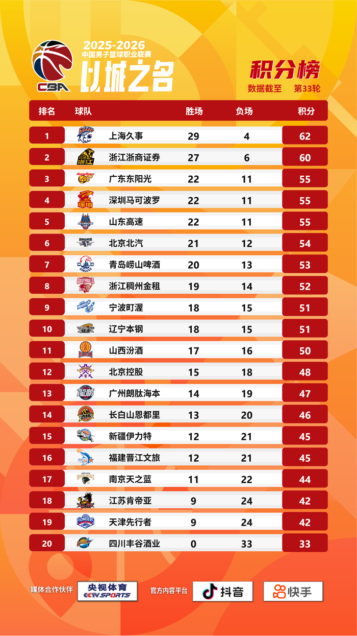 CBA 2025-2026 常规赛第33轮收